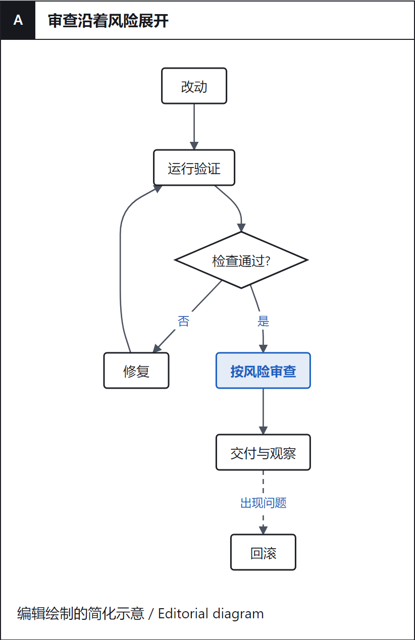 编辑绘制的代码审查流程示意