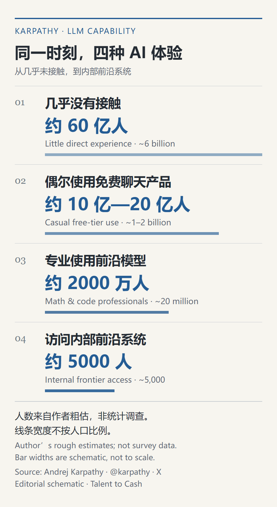 四层体验示意：几乎未接触约60亿人；偶尔使用免费聊天产品约10亿至20亿人；专业使用前沿模型约2000万人；内部前沿系统访问者约5000人。人数来自Karpathy粗估，图形宽度不按人口比例